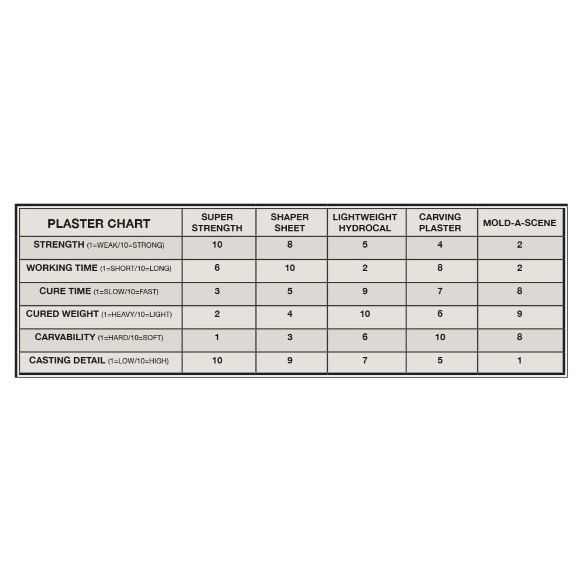 Lightweight hydrocal plaster